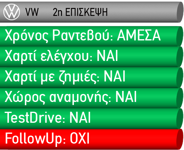 Οι έλεγχοι συνεχίζονται! Τι έκανε η VW στον 2ο έλεγχο;